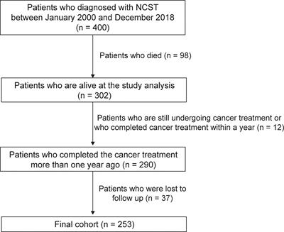 Endocrine Complications in Children and Adolescents With Non-Central Nervous System Solid Tumors